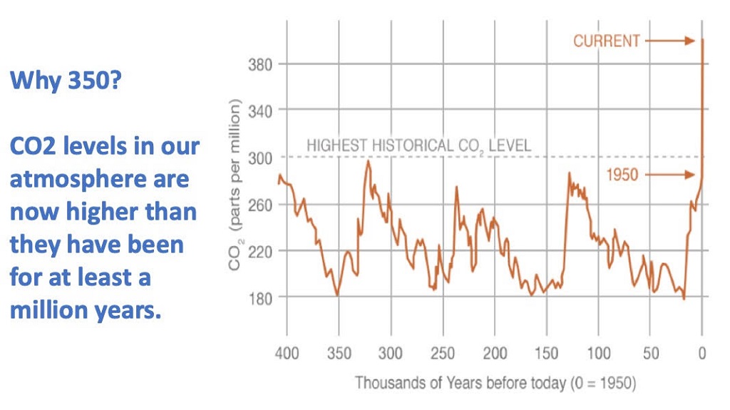 Graph showing historical CO2 emission, including straight line skyrocketing 1950-to present